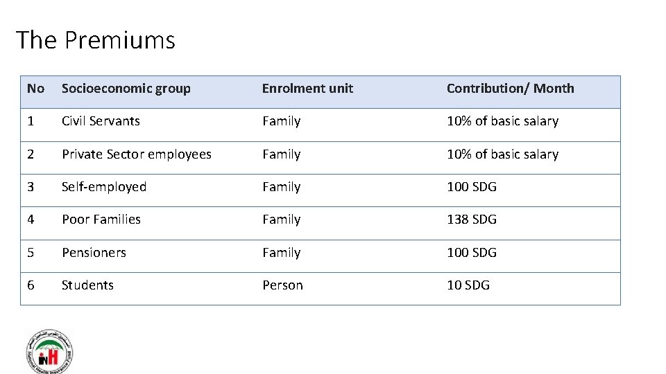 The Premiums No Socioeconomic group Enrolment unit Contribution/ Month 1 Civil Servants Family 10%