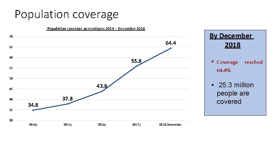 Population coverage percentages 2014 – December 2018 70 64. 4 65 60 55. 8