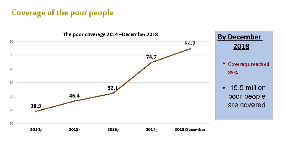 Coverage of the poor people The poor coverage 2014 –December 2018 90 84. 7