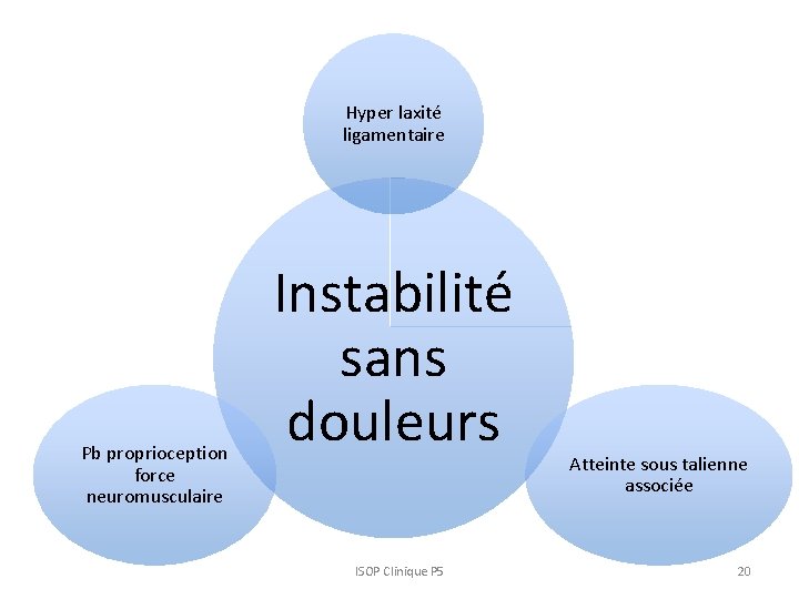 Hyper laxité ligamentaire Pb proprioception force neuromusculaire Instabilité sans douleurs ISOP Clinique P 5 Hyper laxité ligamentaire Pb proprioception force neuromusculaire Instabilité sans douleurs ISOP Clinique P 5