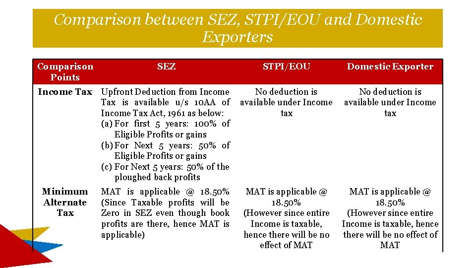 Comparison between SEZ, STPI/EOU and Domestic Exporters Comparison Points SEZ STPI/EOU Domestic Exporter Income Comparison between SEZ, STPI/EOU and Domestic Exporters Comparison Points SEZ STPI/EOU Domestic Exporter Income