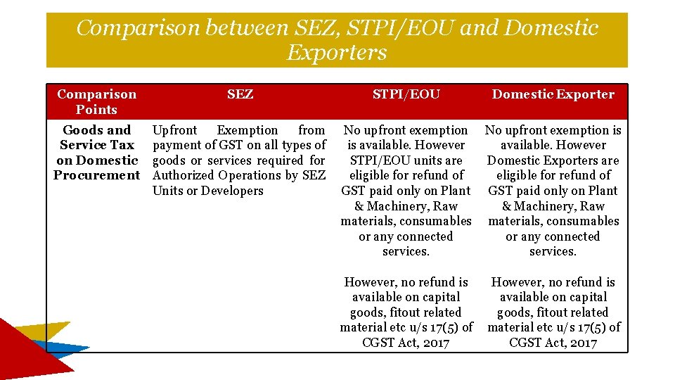 Comparison between SEZ, STPI/EOU and Domestic Exporters Comparison Points SEZ STPI/EOU Domestic Exporter Goods Comparison between SEZ, STPI/EOU and Domestic Exporters Comparison Points SEZ STPI/EOU Domestic Exporter Goods