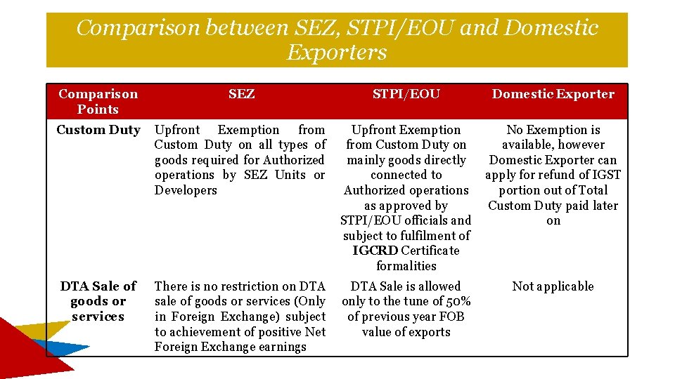 Comparison between SEZ, STPI/EOU and Domestic Exporters Comparison Points SEZ STPI/EOU Domestic Exporter Custom Comparison between SEZ, STPI/EOU and Domestic Exporters Comparison Points SEZ STPI/EOU Domestic Exporter Custom
