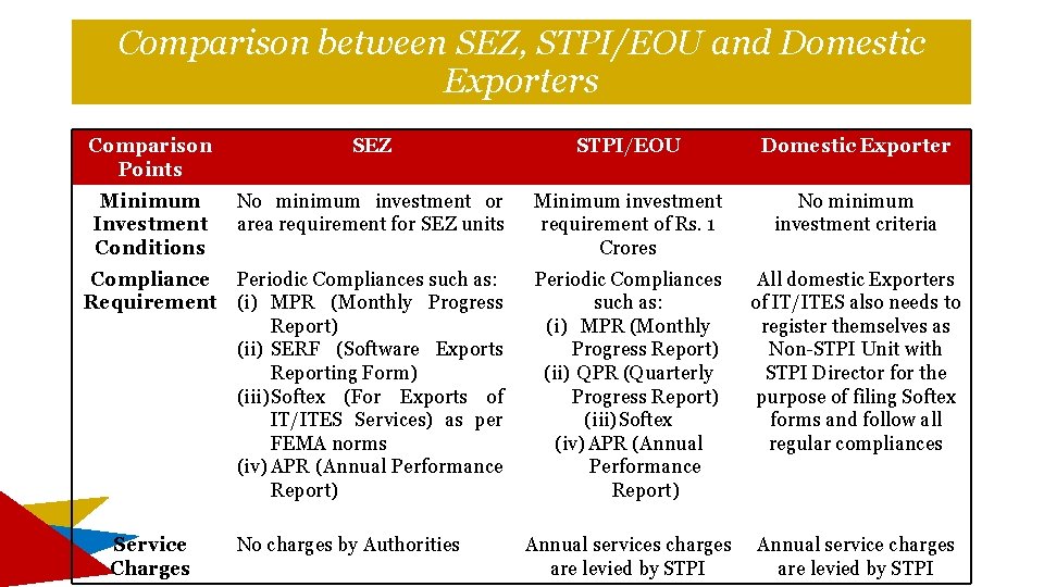 Comparison between SEZ, STPI/EOU and Domestic Exporters Comparison Points SEZ STPI/EOU Domestic Exporter Minimum Comparison between SEZ, STPI/EOU and Domestic Exporters Comparison Points SEZ STPI/EOU Domestic Exporter Minimum