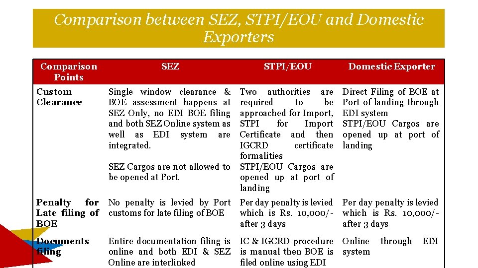 Comparison between SEZ, STPI/EOU and Domestic Exporters Comparison Points Custom Clearance SEZ STPI/EOU Domestic Comparison between SEZ, STPI/EOU and Domestic Exporters Comparison Points Custom Clearance SEZ STPI/EOU Domestic