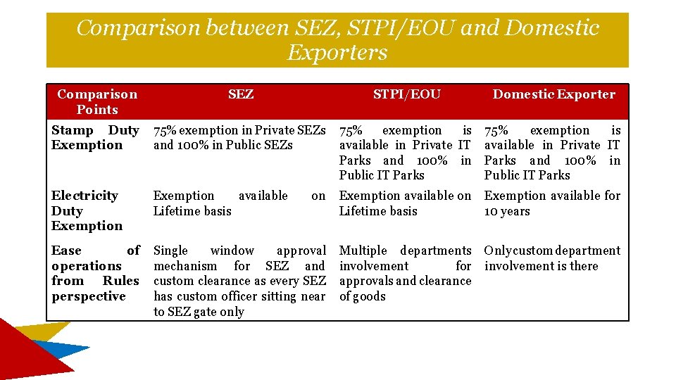 Comparison between SEZ, STPI/EOU and Domestic Exporters Comparison Points SEZ STPI/EOU Domestic Exporter Stamp Comparison between SEZ, STPI/EOU and Domestic Exporters Comparison Points SEZ STPI/EOU Domestic Exporter Stamp