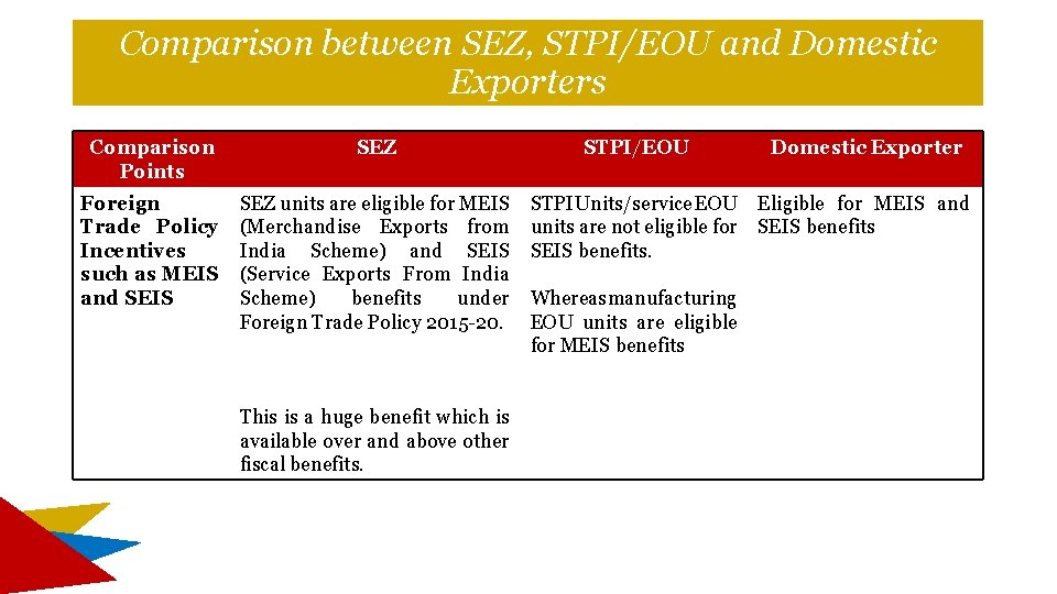 Comparison between SEZ, STPI/EOU and Domestic Exporters Comparison Points SEZ STPI/EOU Domestic Exporter Foreign Comparison between SEZ, STPI/EOU and Domestic Exporters Comparison Points SEZ STPI/EOU Domestic Exporter Foreign