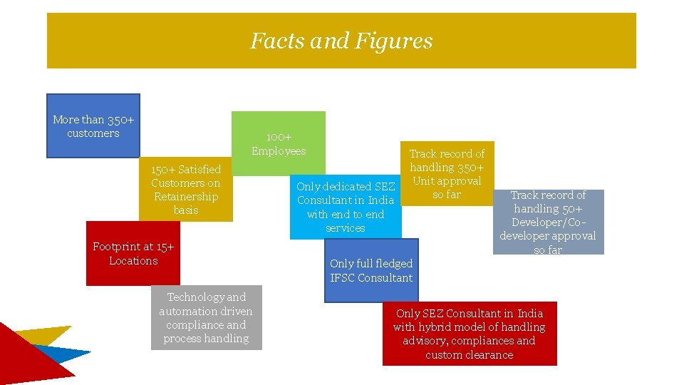 Facts and Figures More than 350+ customers 100+ Employees 150+ Satisfied Customers on Retainership Facts and Figures More than 350+ customers 100+ Employees 150+ Satisfied Customers on Retainership