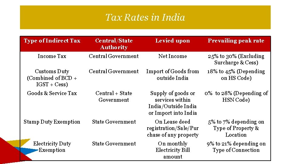 Tax Rates in India Type of Indirect Tax Central/State Authority Levied upon Prevailing peak Tax Rates in India Type of Indirect Tax Central/State Authority Levied upon Prevailing peak