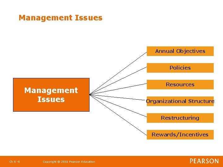 Management Issues Annual Objectives Policies Management Issues Resources Organizational Structure Restructuring Rewards/Incentives Ch 8