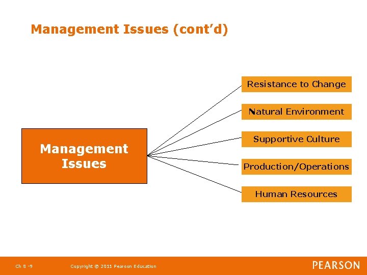 Management Issues (cont’d) Resistance to Change Natural Environment Management Issues Supportive Culture Production/Operations Human