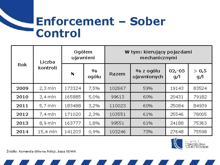 Enforcement – Sober Control Rok Liczba kontroli Ogółem ujawnieni W tym: kierujący pojazdami mechanicznymi