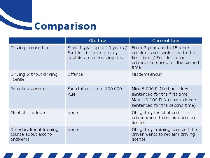 Comparison Old law Current law Driving license ban From 1 year up to 10