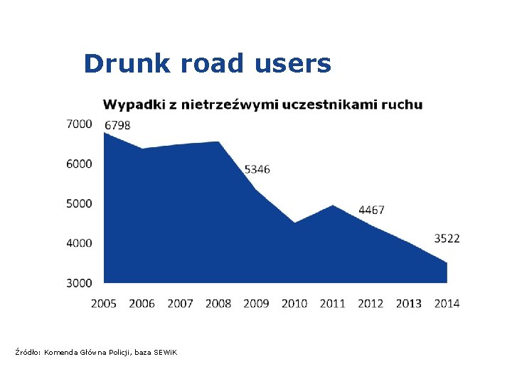 Drunk road users Źródło: Komenda Główna Policji, baza SEWi. K 
