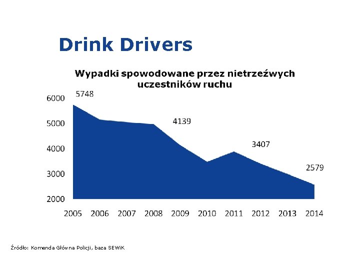 Drink Drivers Źródło: Komenda Główna Policji, baza SEWi. K 