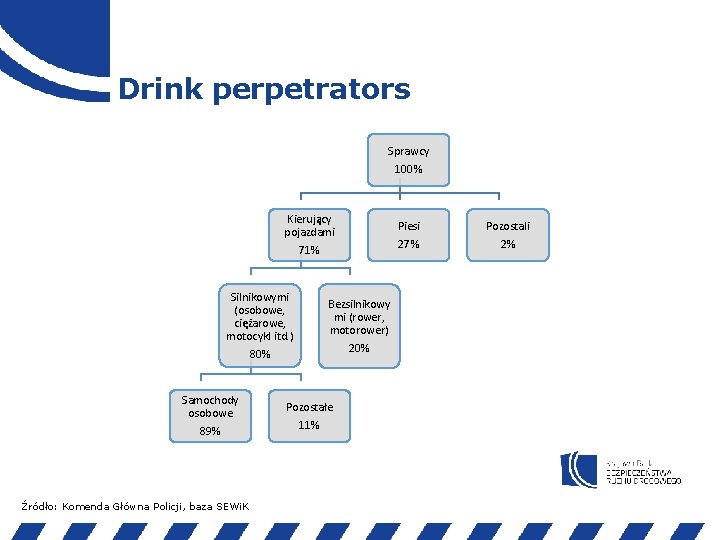 Drink perpetrators Sprawcy 100% Kierujący pojazdami 71% Silnikowymi (osobowe, ciężarowe, motocykl itd. ) 80%