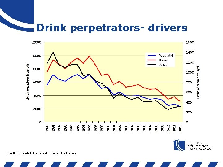 Drink perpetrators- drivers Źródło: Instytut Transportu Samochodowego 