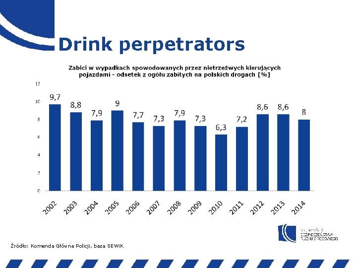 Drink perpetrators Źródło: Komenda Główna Policji, baza SEWi. K 