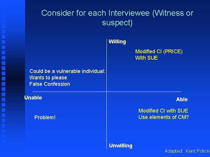 Consider for each Interviewee (Witness or suspect) Willing Modified CI (PRICE) With SUE Could
