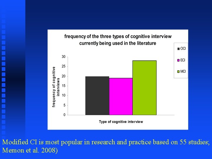 Modified CI is most popular in research and practice based on 55 studies; Memon