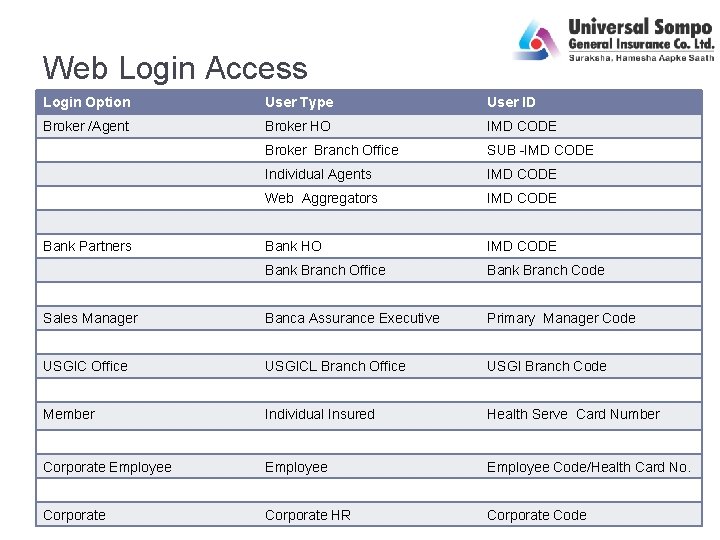 Web Login Access Login Option User Type User ID Broker /Agent Broker HO IMD