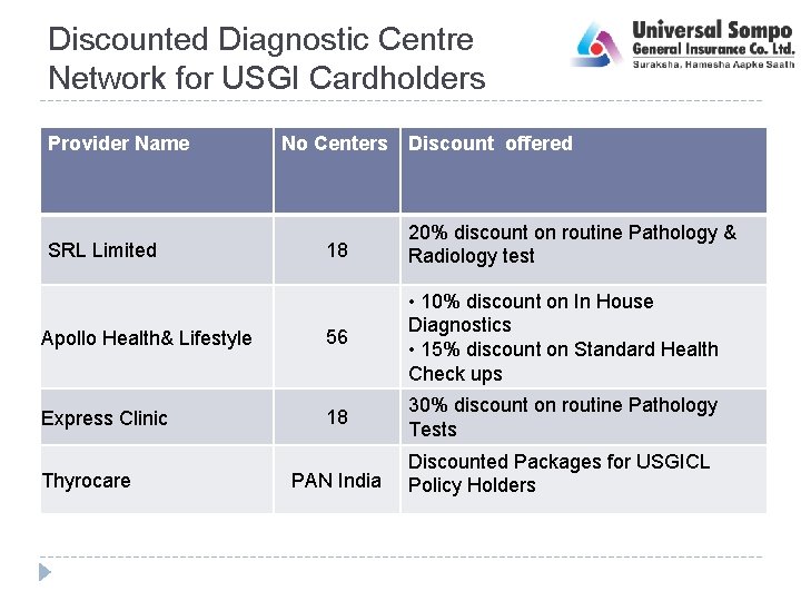 Discounted Diagnostic Centre Network for USGI Cardholders Provider Name No Centers Discount offered 18