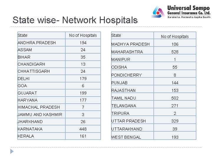 State wise- Network Hospitals State No of Hospitals ANDHRA PRADESH 194 MADHYA PRADESH 106