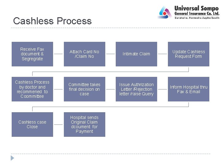 Cashless Process Receive Fax document & Segregrate Attach Card No /Claim No Intimate Claim