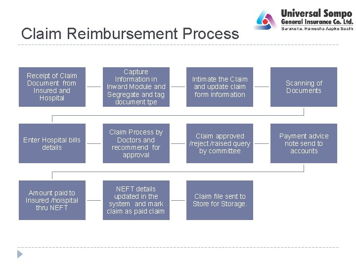 Claim Reimbursement Process Receipt of Claim Document from Insured and Hospital Capture Information in