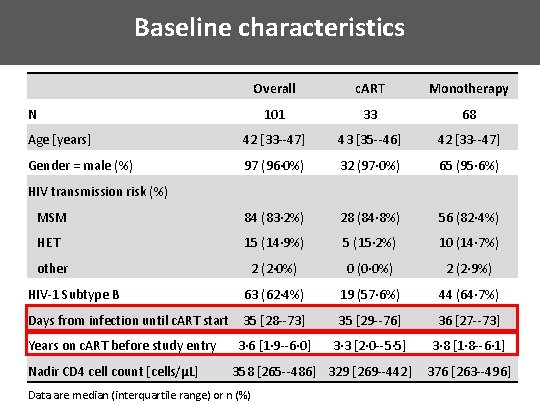 Baseline characteristics Overall c. ART Monotherapy 101 33 68 Age [years] 42 [33 --47]