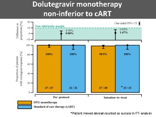 Dolutegravir monotherapy non-inferior to c. ART * * *Patient moved abroad counted as success