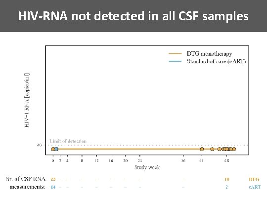 HIV-RNA not detected in all CSF samples 