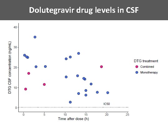 Dolutegravir drug levels in CSF 
