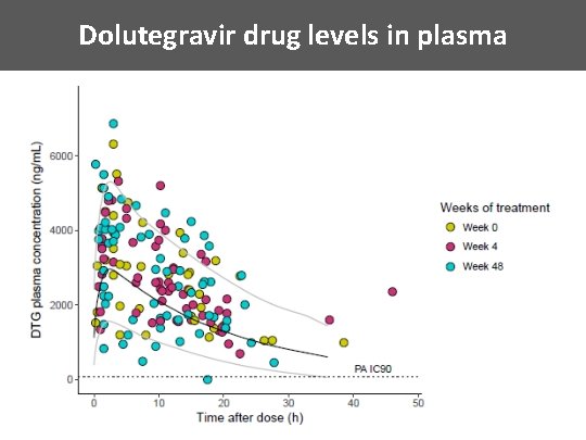 Dolutegravir drug levels in plasma 