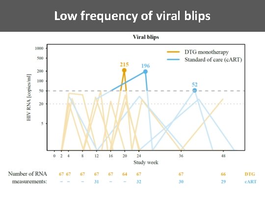 Low frequency of viral blips 