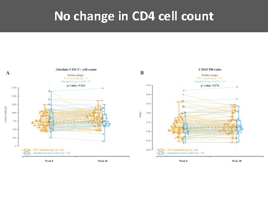 No change in CD 4 cell count 