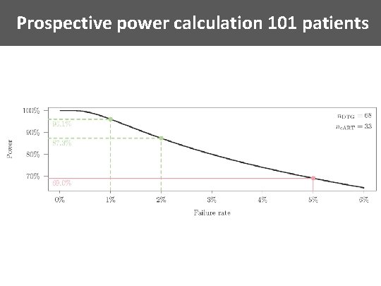 Prospective power calculation 101 patients 