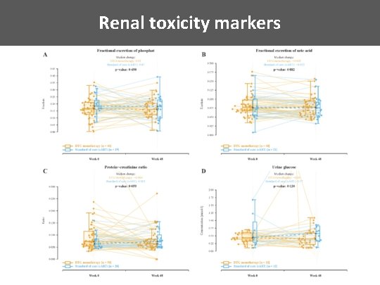 Renal toxicity markers 