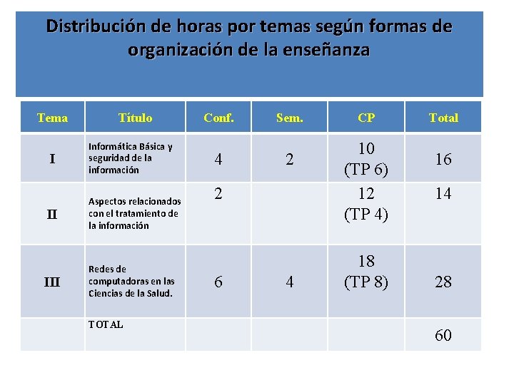 Distribución de horas por temas según formas de organización de la enseñanza Tema Título