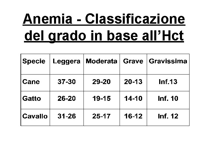 Anemia - Classificazione del grado in base all’Hct Anemia - Classificazione del grado in base all’Hct
