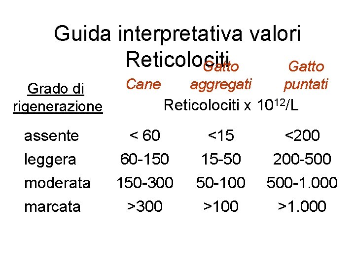 Guida interpretativa valori Reticolociti Gatto Grado di rigenerazione aggregati Cane puntati Reticolociti x 1012/L Guida interpretativa valori Reticolociti Gatto Grado di rigenerazione aggregati Cane puntati Reticolociti x 1012/L