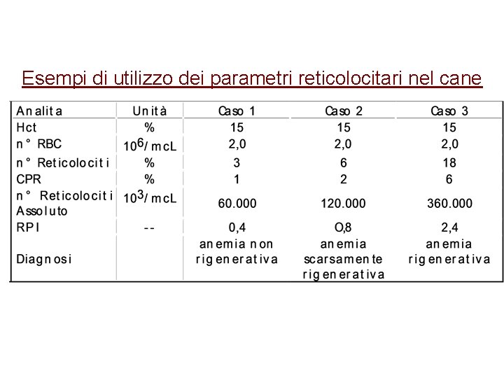 Esempi di utilizzo dei parametri reticolocitari nel cane Esempi di utilizzo dei parametri reticolocitari nel cane