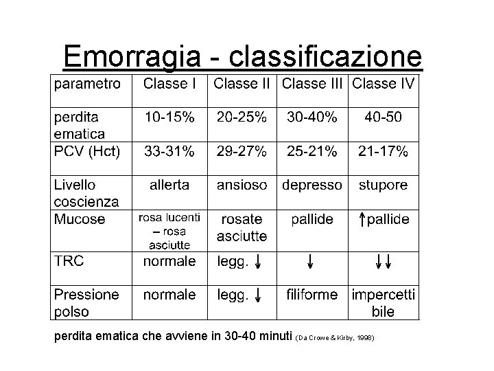 Emorragia - classificazione perdita ematica che avviene in 30 -40 minuti (Da Crowe & Emorragia - classificazione perdita ematica che avviene in 30 -40 minuti (Da Crowe &