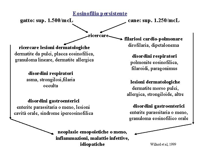 Eosinofilia persistente gatto: sup. 1. 500/mc. L cane: sup. 1. 250/mc. L ricercare lesioni Eosinofilia persistente gatto: sup. 1. 500/mc. L cane: sup. 1. 250/mc. L ricercare lesioni