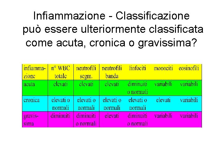 Infiammazione - Classificazione può essere ulteriormente classificata come acuta, cronica o gravissima? Infiammazione - Classificazione può essere ulteriormente classificata come acuta, cronica o gravissima?