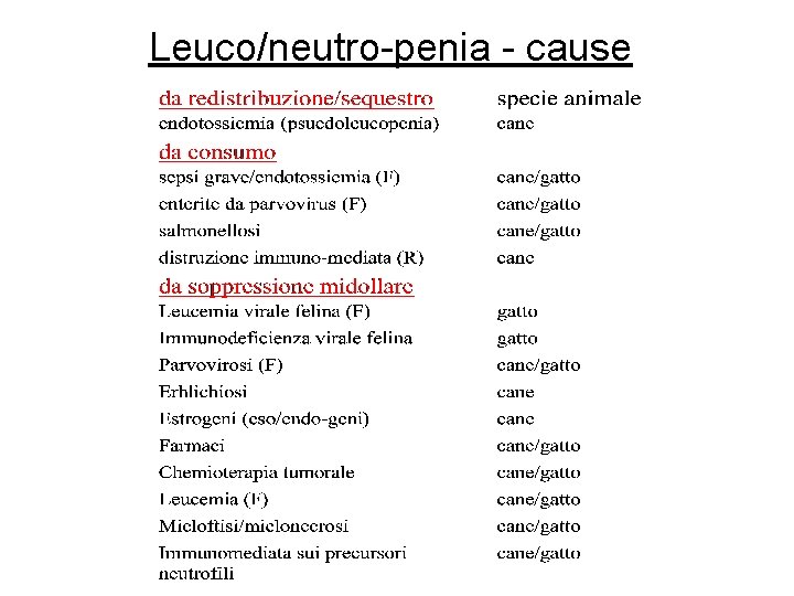 Leuco/neutro-penia - cause Leuco/neutro-penia - cause