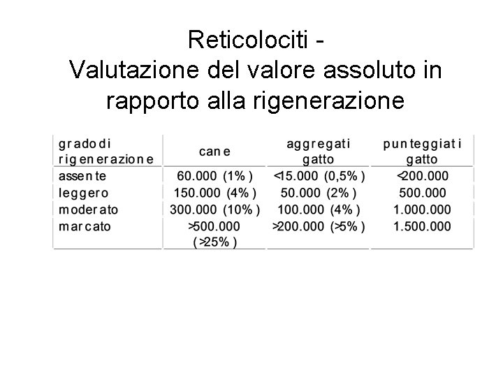 Reticolociti Valutazione del valore assoluto in rapporto alla rigenerazione Reticolociti Valutazione del valore assoluto in rapporto alla rigenerazione