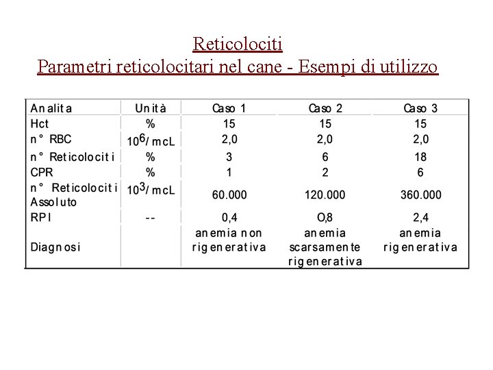 Reticolociti Parametri reticolocitari nel cane - Esempi di utilizzo Reticolociti Parametri reticolocitari nel cane - Esempi di utilizzo