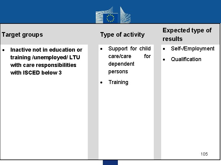 Target groups Type of activity Expected type of results Self-/Employment Qualification Inactive not in