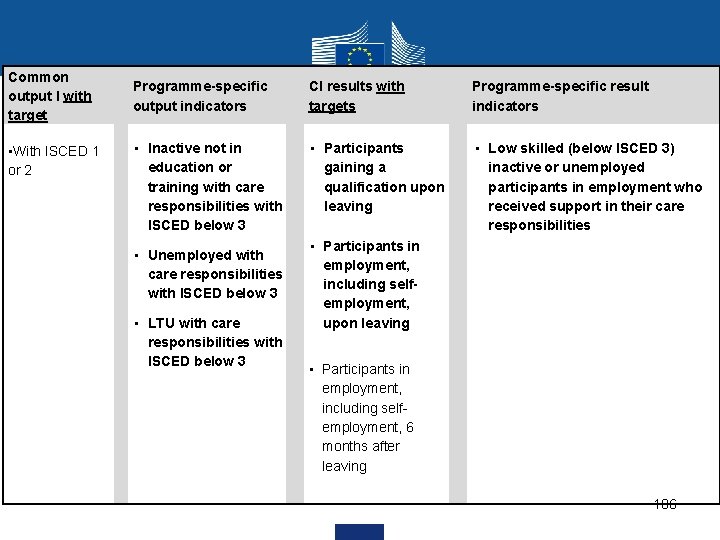 Common output I with target • With ISCED 1 or 2 Programme-specific output indicators